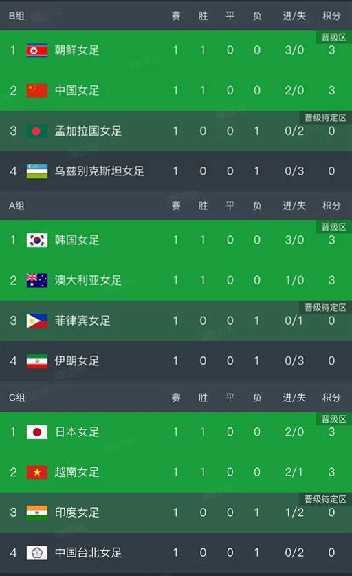 开云-女足亚洲杯第一轮结束了所有比赛，最新积分榜如下！